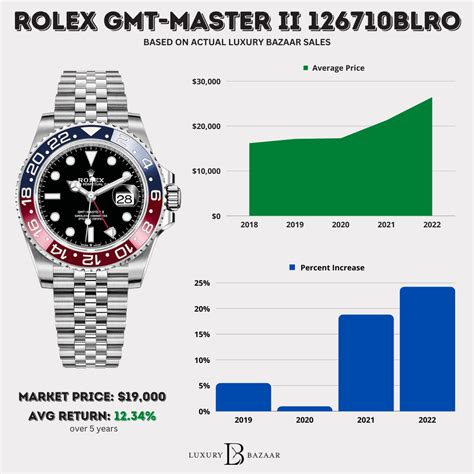 find out how much your rolex is worth|Rolex used prices chart.